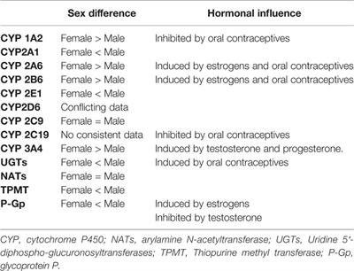 Frontiers | Gender Differences In Cardiovascular Pharmacotherapy—the ...